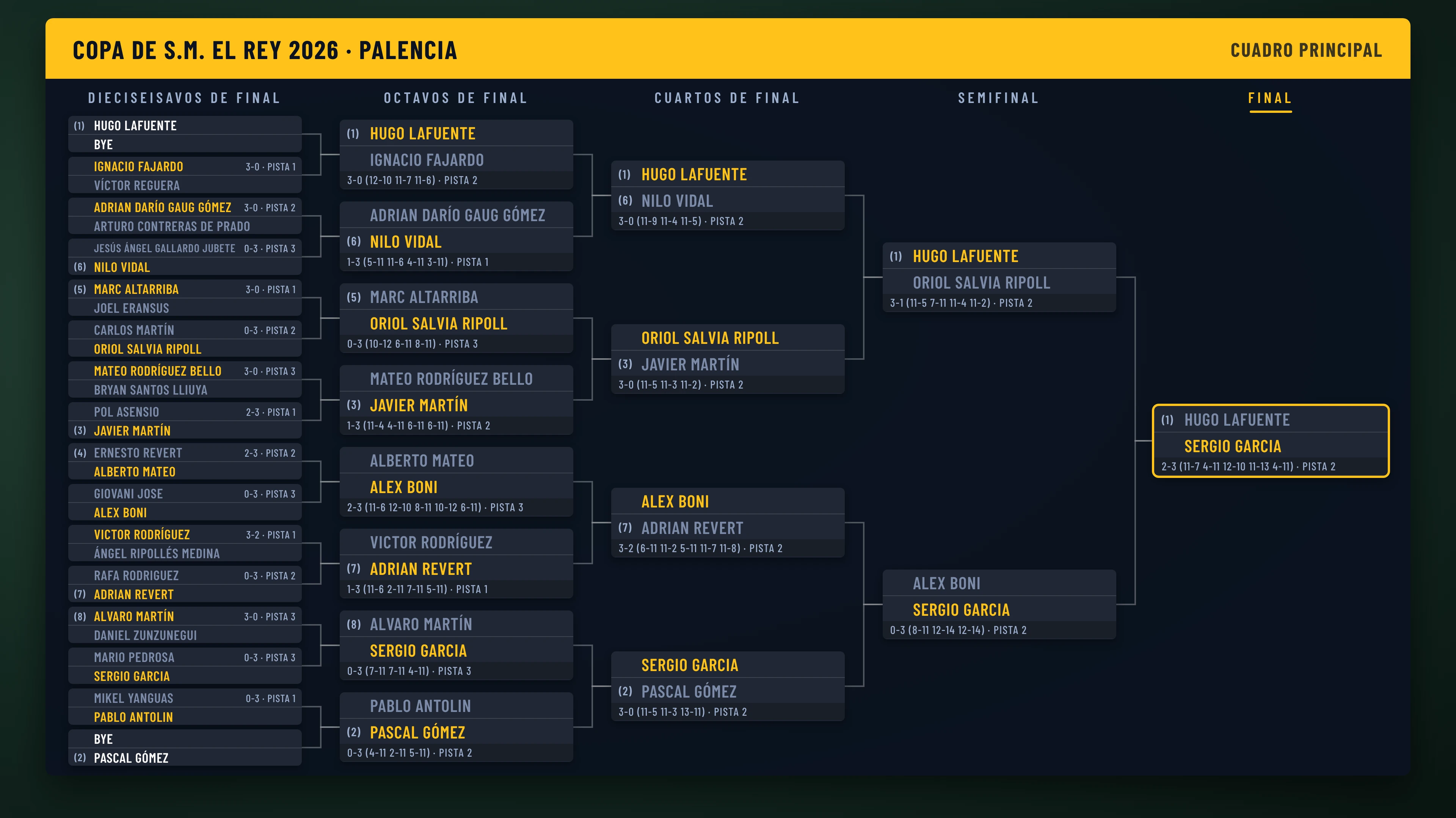 Cuadro masculino de la Copa de S.M. El Rey 2026, de los dieciseisavos a la final, con los ganadores de cada cruce destacados en amarillo