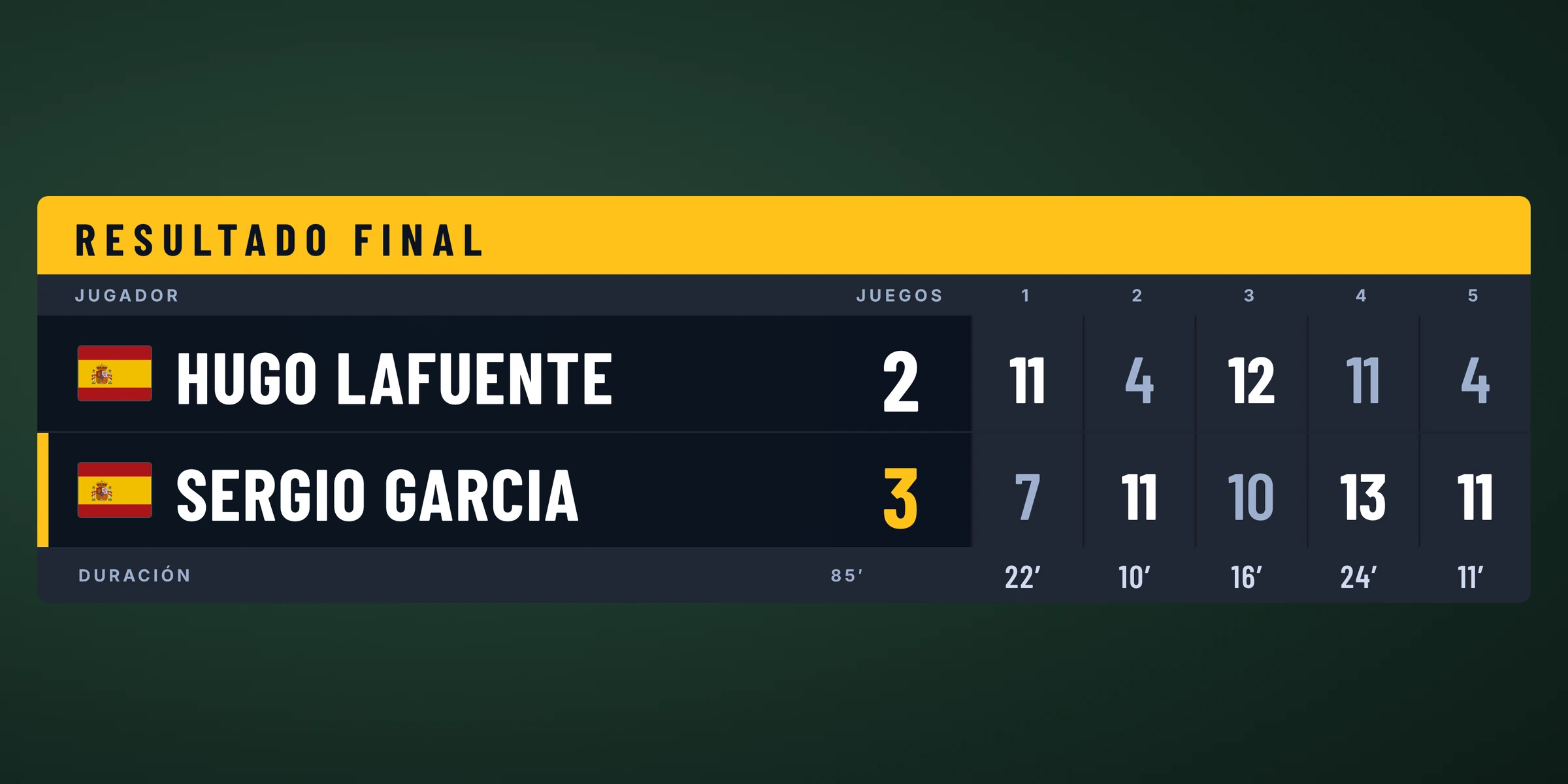 Resumen del partido de la final con el resultado por juegos y la duración de cada uno, y marcador con Sergio García 3, Hugo Lafuente 2